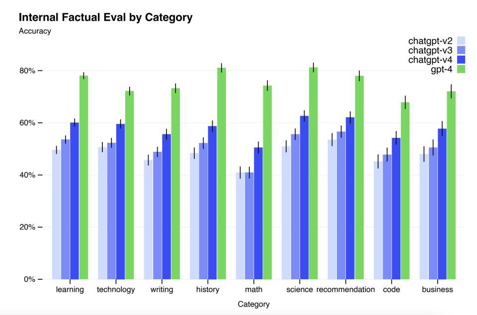 取自 <a href="https://openai.com/research/gpt-4" rel="nofollow noopener" target="_blank" data-ylk="slk:OpenAI;elm:context_link;itc:0;sec:content-canvas" class="link ">OpenAI</a> GPT-4 文件