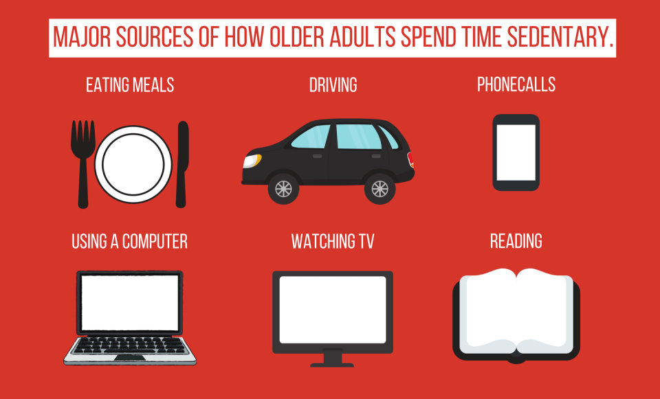 <span class="caption">Older Americans spend a lot of time sitting.</span> <span class="attribution"><a class="link " href="https://figshare.com/articles/Major_sources_of_how_older_adults_spent_time_sedentary_/6529616" rel="nofollow noopener" target="_blank" data-ylk="slk:Matthew Mclaughlin/Figshare;elm:context_link;itc:0;sec:content-canvas">Matthew Mclaughlin/Figshare</a>, <a class="link " href="http://creativecommons.org/licenses/by-sa/4.0/" rel="nofollow noopener" target="_blank" data-ylk="slk:CC BY-SA;elm:context_link;itc:0;sec:content-canvas">CC BY-SA</a></span>