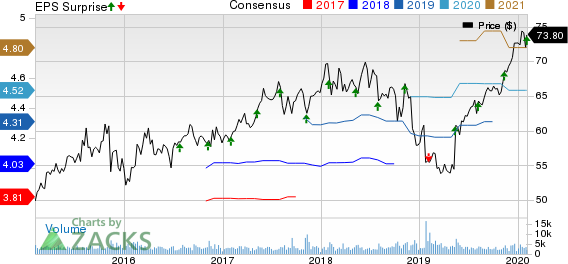 Amdocs Limited Price, Consensus and EPS Surprise