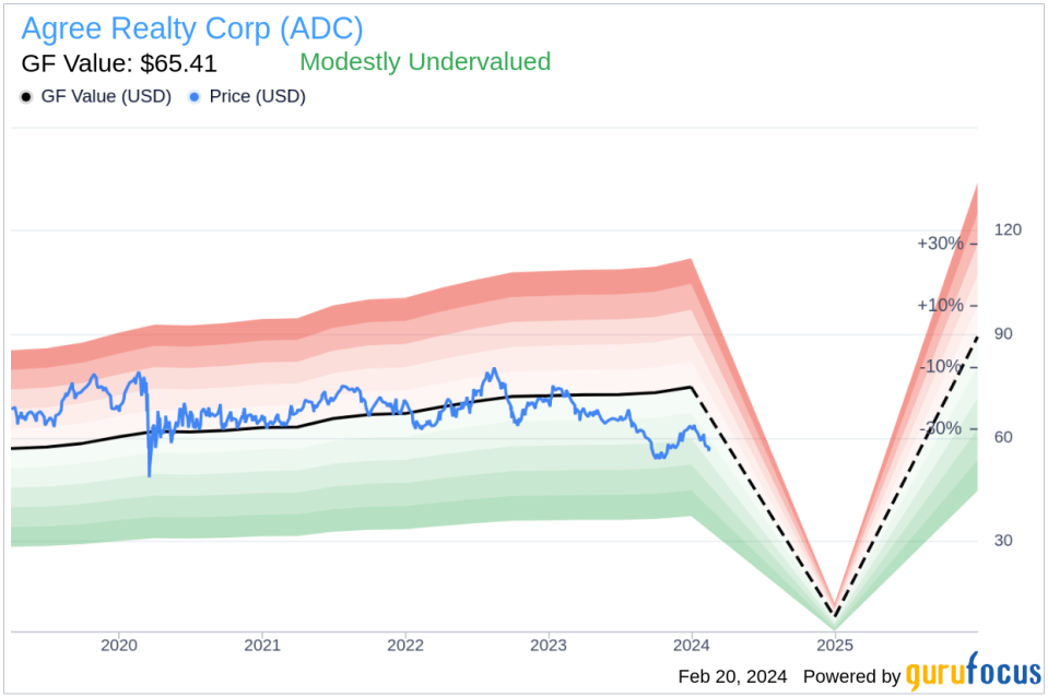 Director John Rakolta Acquires 20,430 Shares of Agree Realty Corp (ADC)