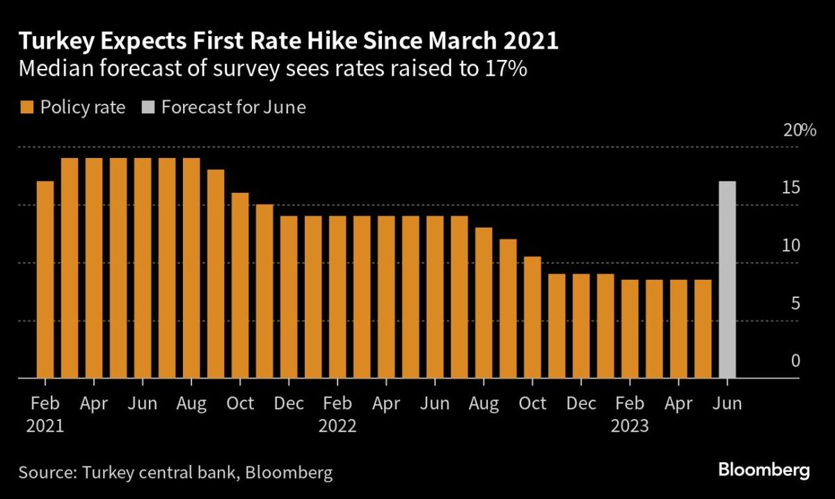 Merkez bankası anketinde Türkiye’nin politika faizi iki katına çıktı