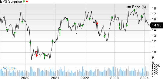 Hewlett Packard Enterprise Company Price and EPS Surprise