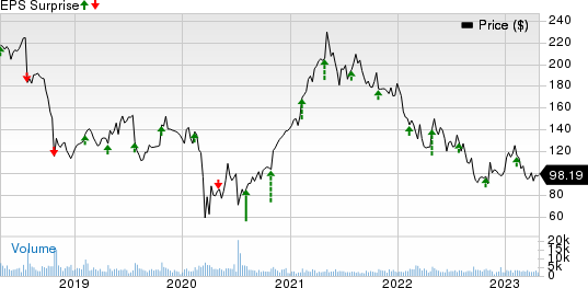 Mohawk Industries, Inc. Price and EPS Surprise