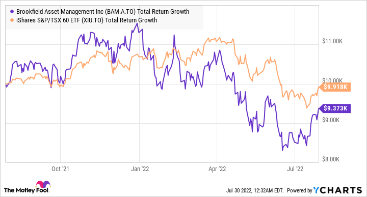 BAM.A Total Return Level Chart