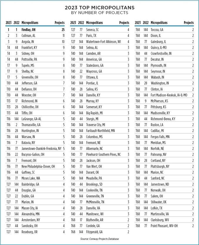 Site Selection ranking