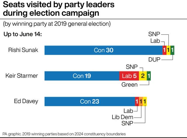 A chart showing the number of seats visited by the main party leaders so far during the election campaign, with Rishi Sunak on 33, Sir Keir Starmer on 27 and Sir Ed Davey on 26