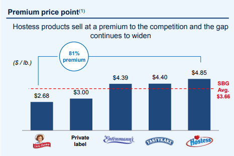 Hostess Brands Offers Sweet 20% Upside