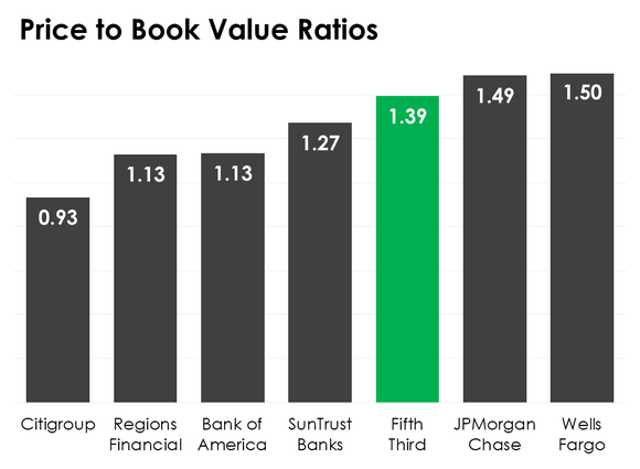 A bar chart comparing seven banks' price-to-book value ratios.