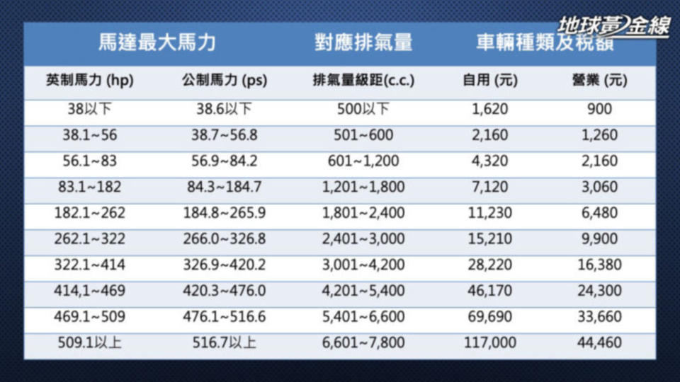 電動車使用牌照稅對照表。(製表/ 地球黃金線)