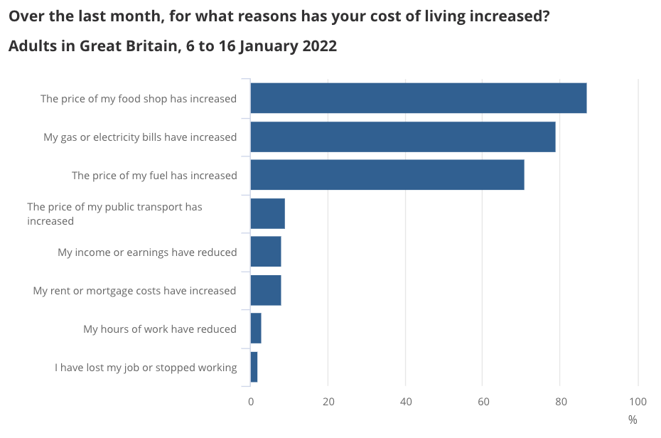 Food, fuel bills and petrol are hitting households hard.