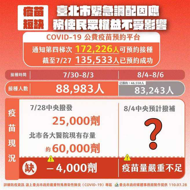 由於中央緊急通知疫苗不夠，北市漏夜想出緊急調配因應計畫。（圖／北市府提供）