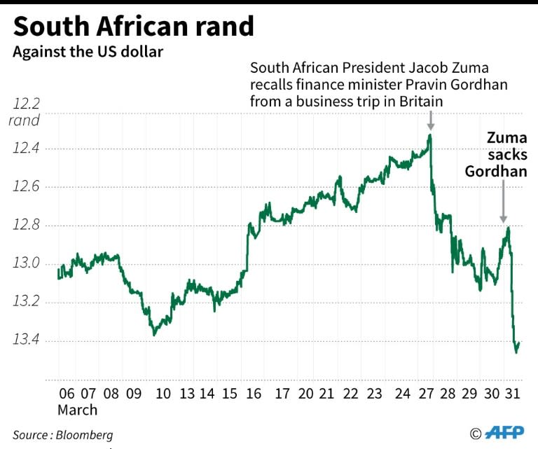 The South African rand plunged five percent after respected finance minister Pravin Gordhan was fired, fuelling fears of a split in the ruling African National Congress