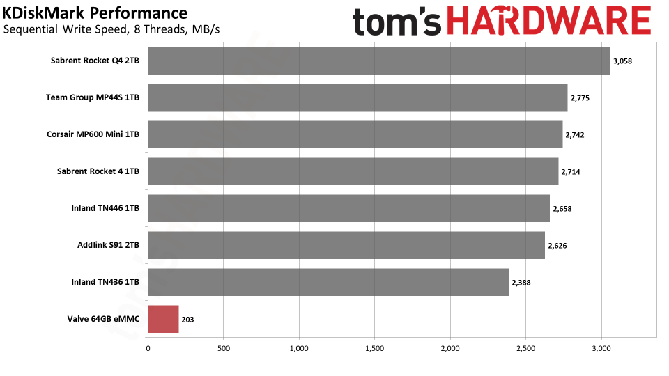 Steam Deck SSD Benchmark Charts