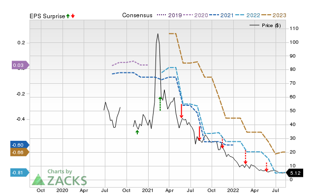 Zacks Price, Consensus and EPS Surprise Chart for API