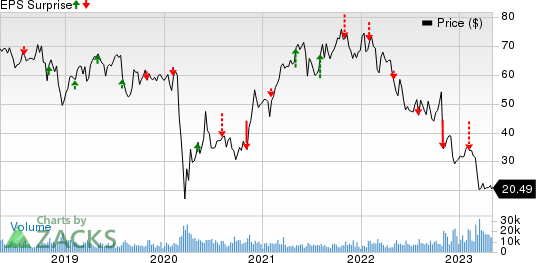 Lincoln National Corporation Price and EPS Surprise