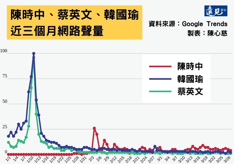 陳時中、蔡英文、韓國瑜近三個月網路聲量。陳心慈製