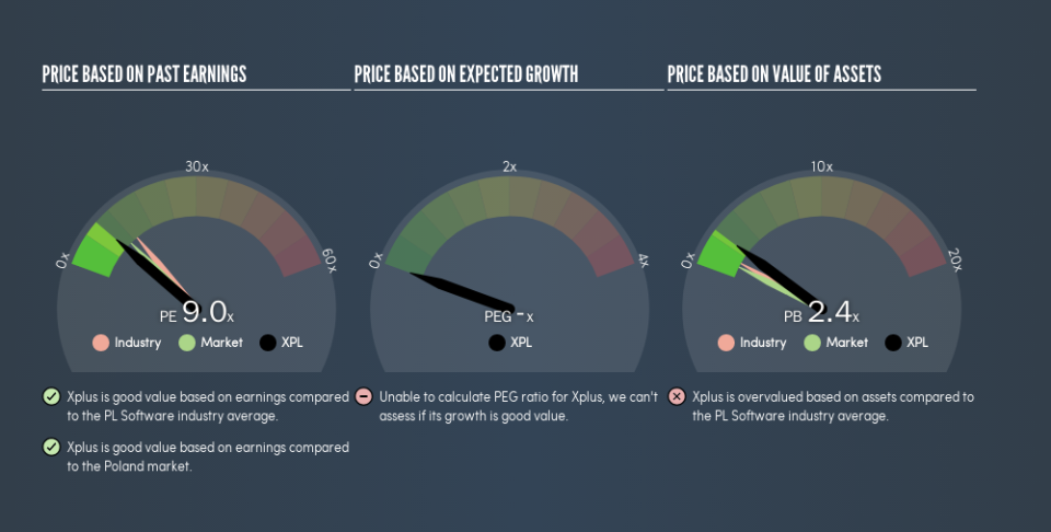 WSE:XPL Price Estimation Relative to Market, May 9th 2019