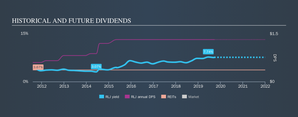 NYSE:RLJ Historical Dividend Yield, September 22nd 2019