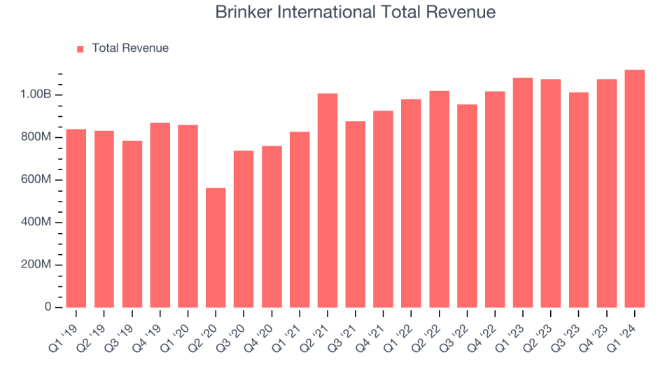 Total sales of Brinker International