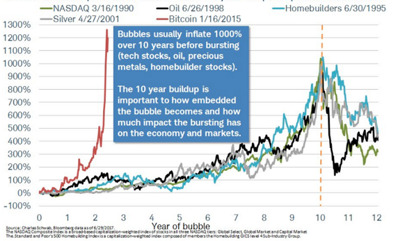 The Bubble Year