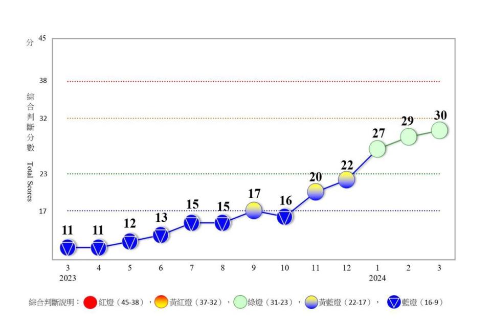 3月景氣對策信號綜合判斷分數為30分，燈號續呈綠燈。（圖：國發會提供）