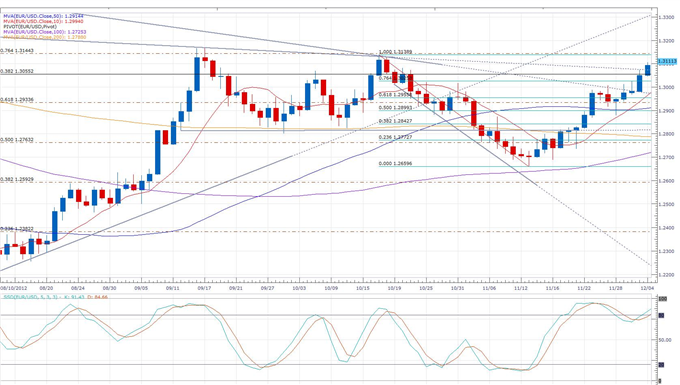 _Improved_Composite_Output_Fails_to_Move_the_Euro_body_eurusd_daily_chart.png, Forex News: Improved Composite Output Fails to Move the Euro