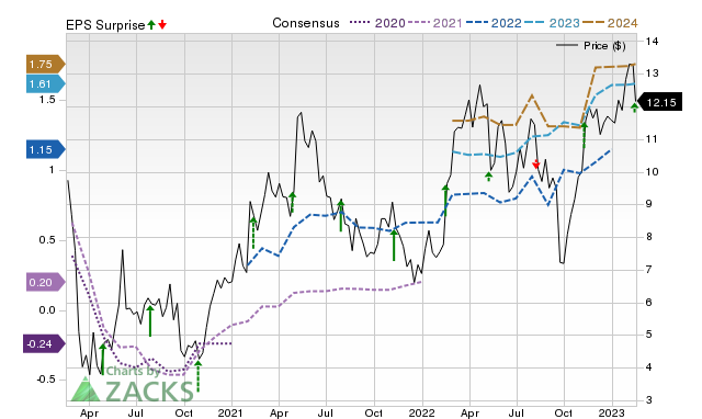 Zacks Price, Consensus and EPS Surprise Chart for MRC