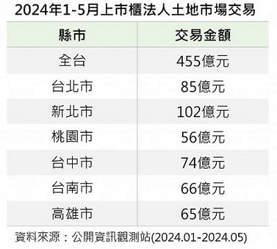  2024年1-5月上市櫃法人土地市場交易一欄表。 圖: 信義全球資產公司/提供 