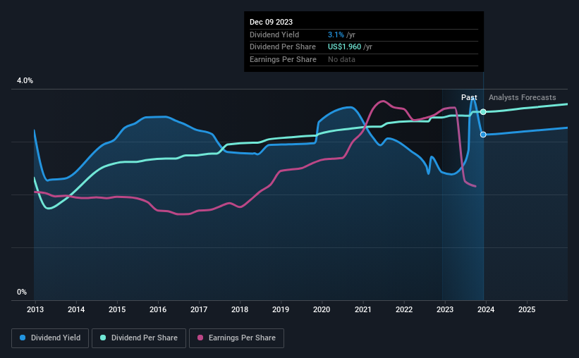 historic-dividend