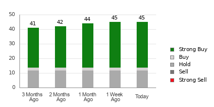 Broker Rating Breakdown Chart for PANW