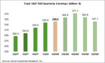 Has Earnings Growth Peaked Already?