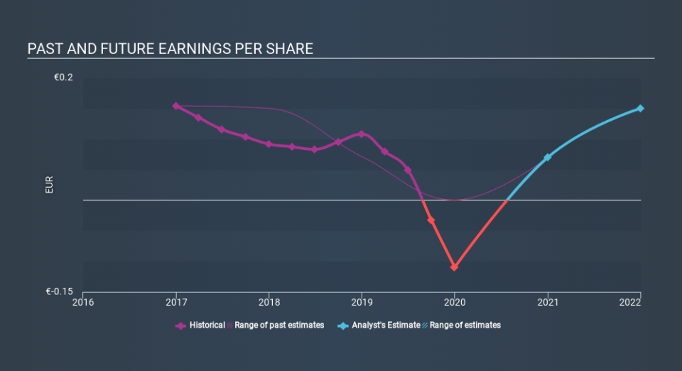 ENXTBR:DECB Past and Future Earnings April 28th 2020