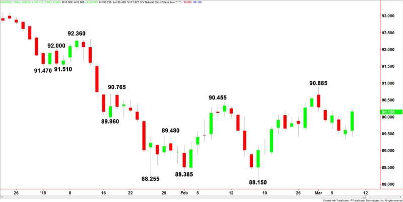 U.S. Dollar Index