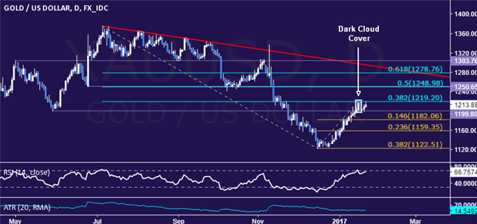 Gold Prices Rise Amid Lingering US Fiscal Policy Uncertainty 