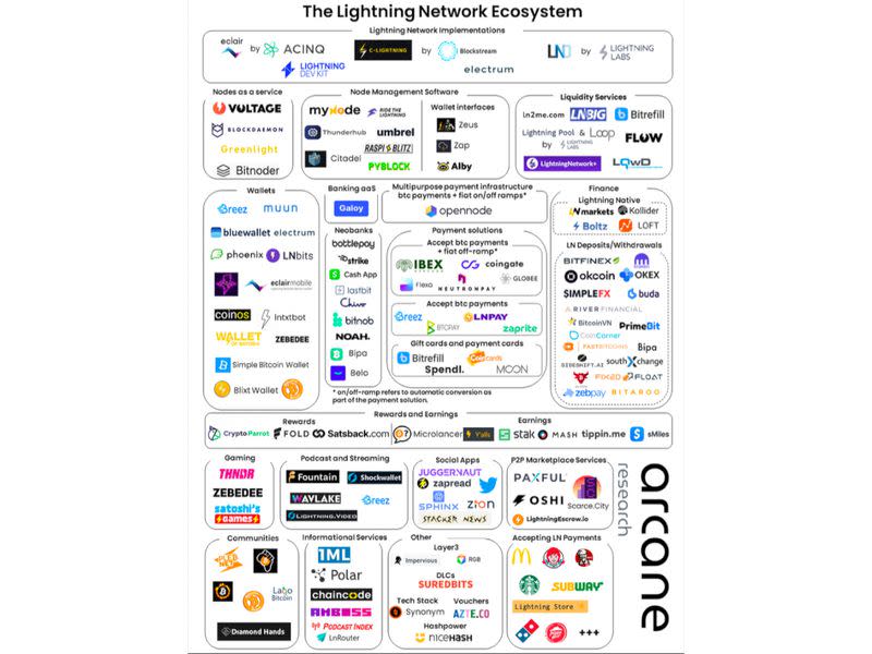 An infographic showing over 100 Lightning applications across multiple categories (Arcane Research)