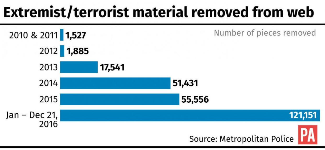 Extremist/terrorist material removed from web