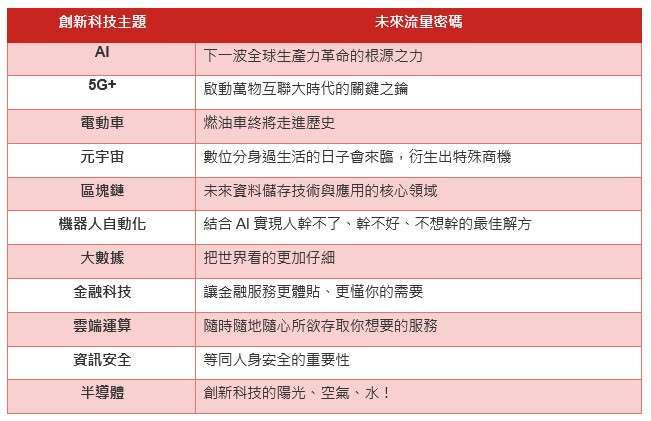 資料來源：野村投信，資料日期：2023/08/31。以上主題數量非固定，由FactSet每年檢視評估，因應其RBICS分類的修改或產業的發展調整之。