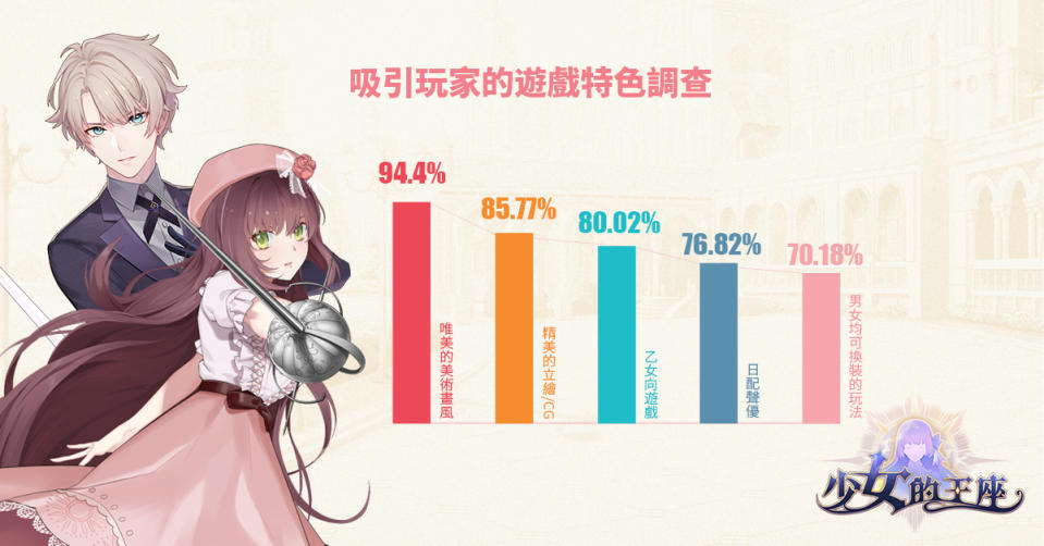 《少女的王座：命運所在之處》公開ＣＢＴ調查 高達94%玩家首推美術畫風