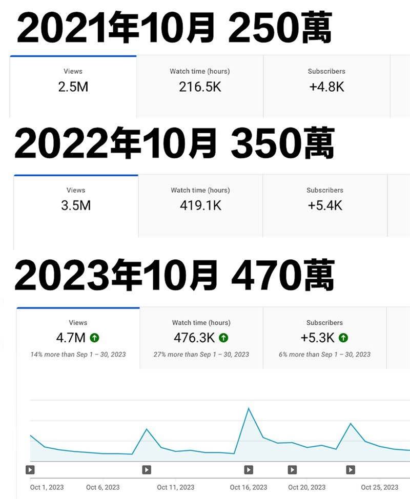 阿滴英文頻道10月份流量470萬，跟去年同期 (350萬) 比起來流量成長了大約35%。（圖／翻攝自阿滴臉書）