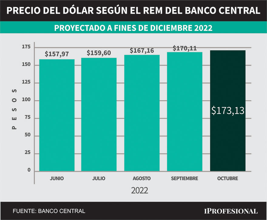 Evolución de pronósticos del REM. Precio del dólar mayorista proyectado para fin de diciembre 2022.