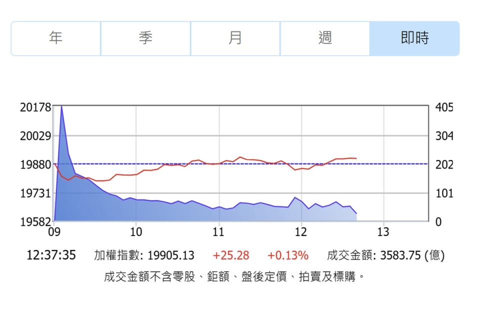 GTC行情失靈早盤台股跌百點，買盤承接之下才翻紅。（圖：證交所）