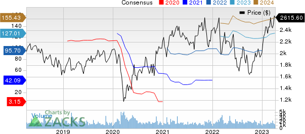 Booking Holdings Inc. Price and Consensus