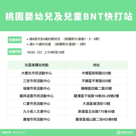 桃園周六莫德納次世代接種　周日上午嬰幼兒及兒童BNT接種