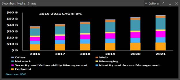 A chart showing the breakdown of cybersecurity spending from 2016 to an estimate for 2021.