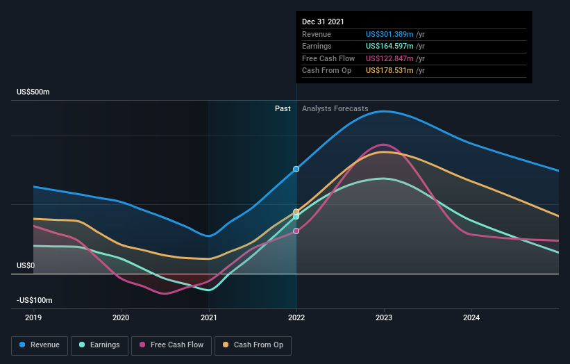 earnings-and-revenue-growth