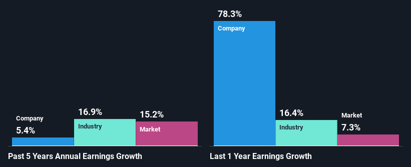 past-earnings-growth