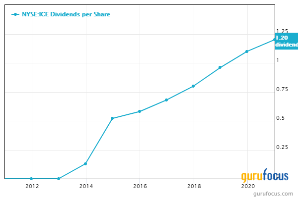 Intercontinental Exchange: Steady Growth From a Fairly Valued Company