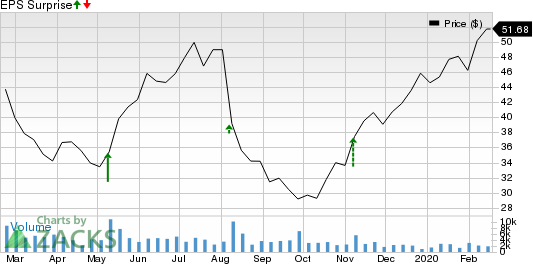 Zillow Group, Inc. Price and EPS Surprise