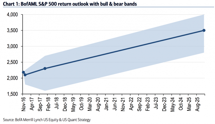 Source: Bank of America Merrill Lynch