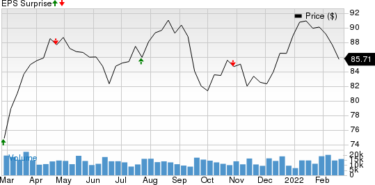 American Electric Power Company Inc. Price and EPS Surprise